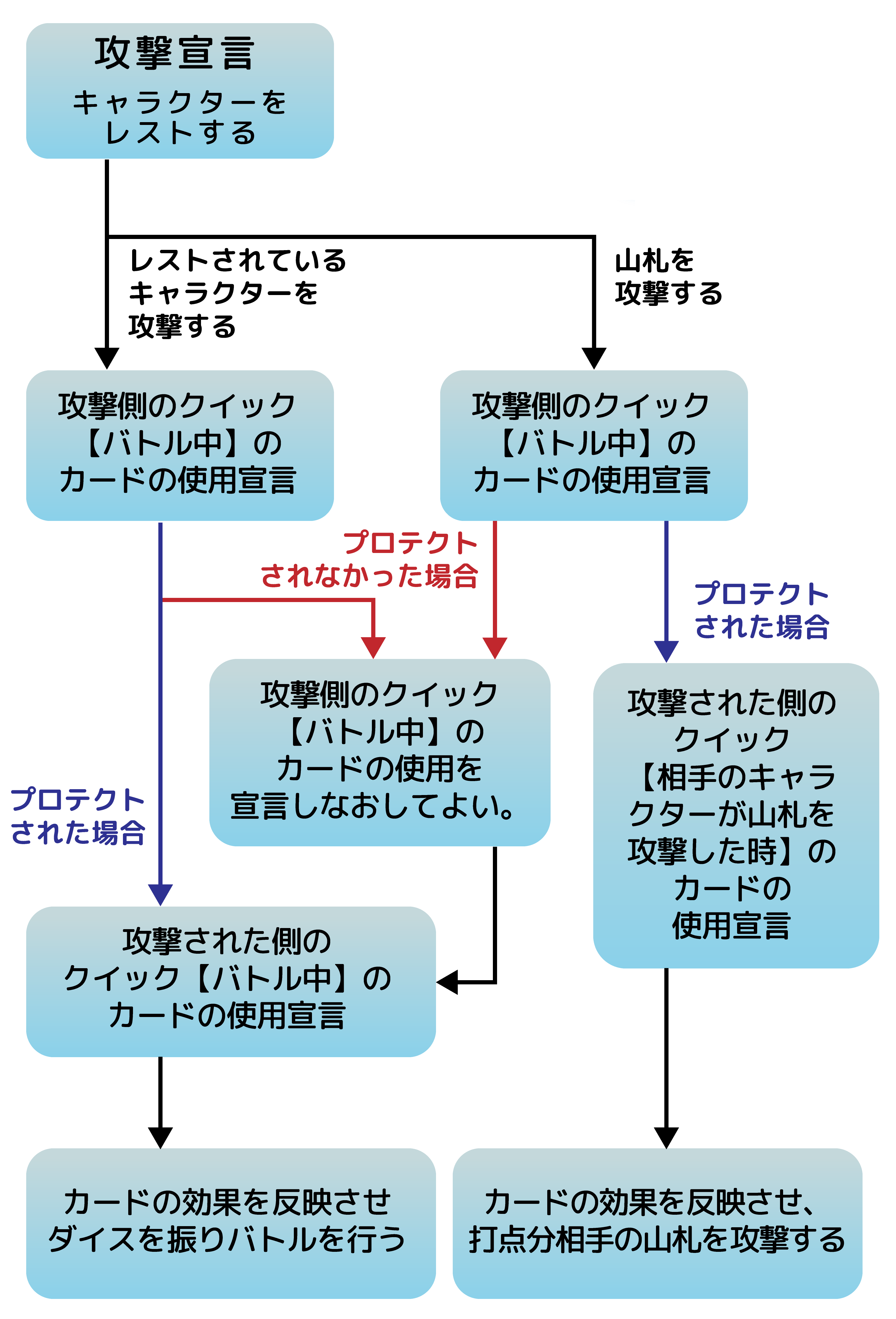 アタックフェイズの流れの図